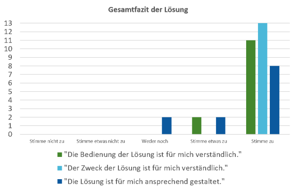 Gesamtfazit 2. Evaluation Vorpommern-Greifswald